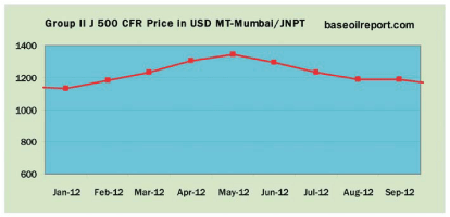 Group I SN - 500 CFR Price in USD / MT at Mumbai / JNPT Group II SN - 500 CFR Price in USD / MT at Mumbai / JNPT