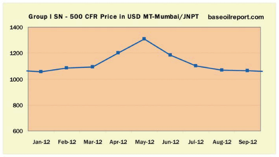 Group I SN - 500 CFR Price in USD / MT at Mumbai / JNPT Group I SN - 500 CFR Price in USD / MT at Mumbai / JNPT