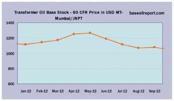 Transformer Oil Base Stock - 60 CFR Price in USD / MT at Mumbai / JNPT Transformer Oil Base Stock - 60 CFR Price in USD / MT at Mumbai / JNPT