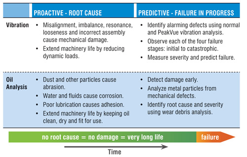 Figure 1. Vibration and oil analysis reveal proactive root causes and predictive failures in progress.