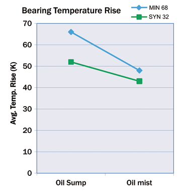 Figure 6. This chart illustrates how changes in lube application,&nbsp;oil type and lube viscosity affect&nbsp;bearing temperature.(Ref. E. Villavicencio)