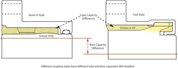 Different coupling styles have different lube and bore capacities. (Ref. Kopflex) Different coupling styles have different lube and bore capacities. (Ref. Kopflex)