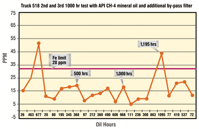 Figure 2. Analysis of wear limits in mineral oil after bypass filter installation Figure 2. Analysis of wear limits in mineral oil after bypass filter installation
