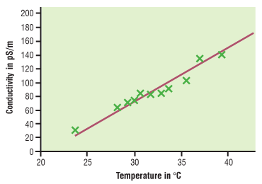 Figure 1. The relationship between lubricant conductivity and temperature