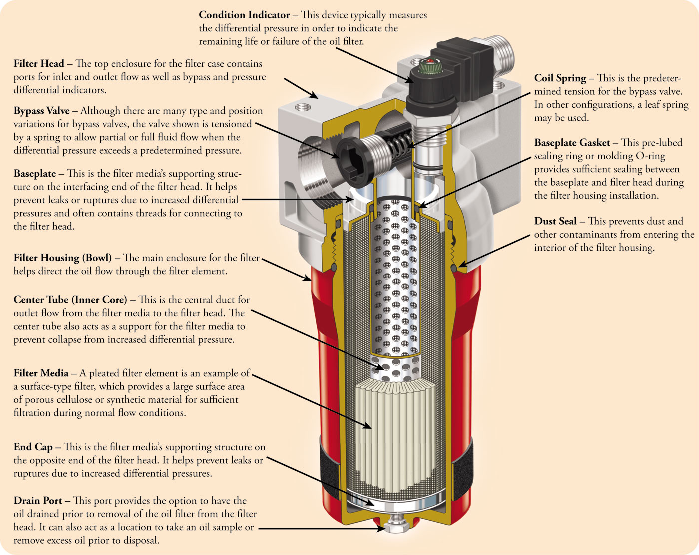 Oil filter parts Oil filter parts