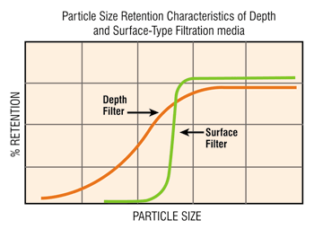 Particle size retention characteristics of depth-type and surface-type filter media. Particle size retention characteristics of depth-type and surface-type filter media.