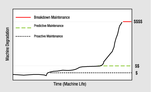 Figure 1. Proactive Maintenance vs. Breakdown Maintenance Figure 1. Proactive Maintenance vs. Breakdown Maintenance