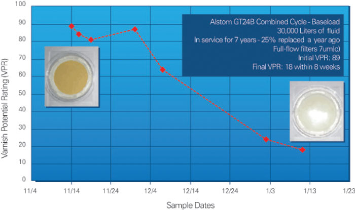 Field trial results on an Alstom turbine.
