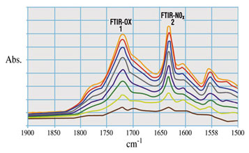 This FTIR spectra shows varnish material produced by oxidation and thermal degradation with characteristic absorbance peaks in the 1740 cm-1 region.