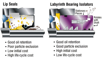 Lip seals & Labyrinth bearing Isolators Lip seals & Labyrinth bearing Isolators