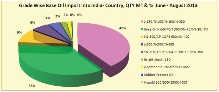 Grades of Base Oil imports Grades of Base Oil imports
