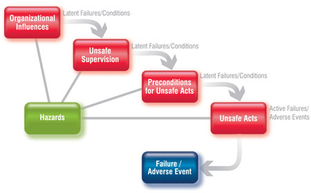 Figure 2. How Latent and Active Human Acts Lead to Adverse Events Figure 2. How Latent and Active Human Acts Lead to Adverse Events