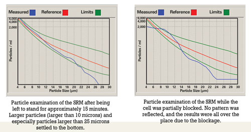 Particles in oil analysis line graph