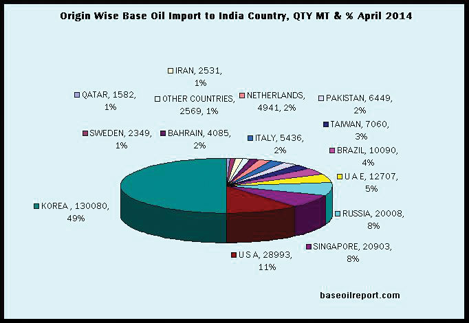 Base Oil Imports, Apr-Jun, 2014, by Country