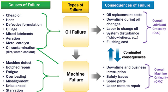 Figure 1. The relationship between machine criticality and lubricant criticality