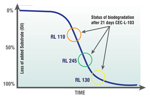 Biodegradation of oils after 21 days