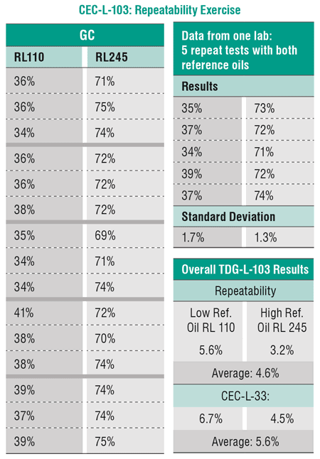 Results of the repeatability exercise in phase one of the test-development process