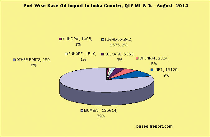 Origin-wise Base Oil Import to India (MT &amp; %), Aug 2014