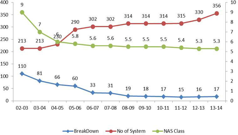 Breakdown vs oil cleanliness in a steel plant