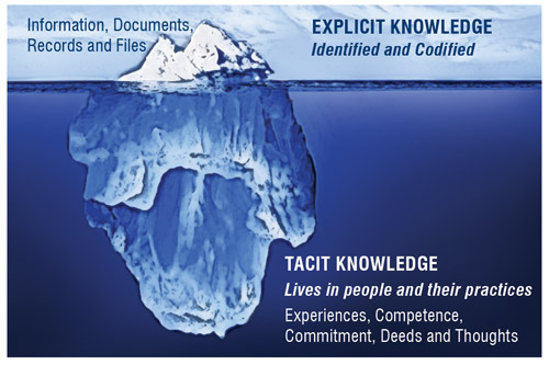 The knowledge iceberg analogy The knowledge iceberg analogy
