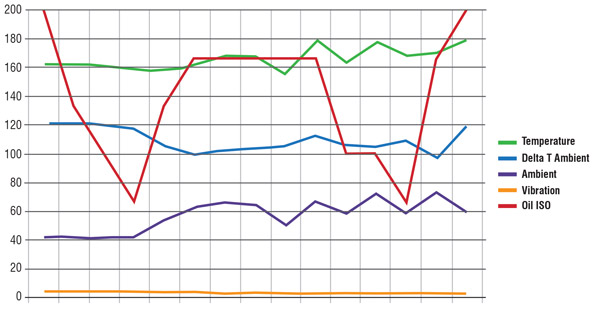 Figure 12. Lube oil contamination trend plot for a fan bearing