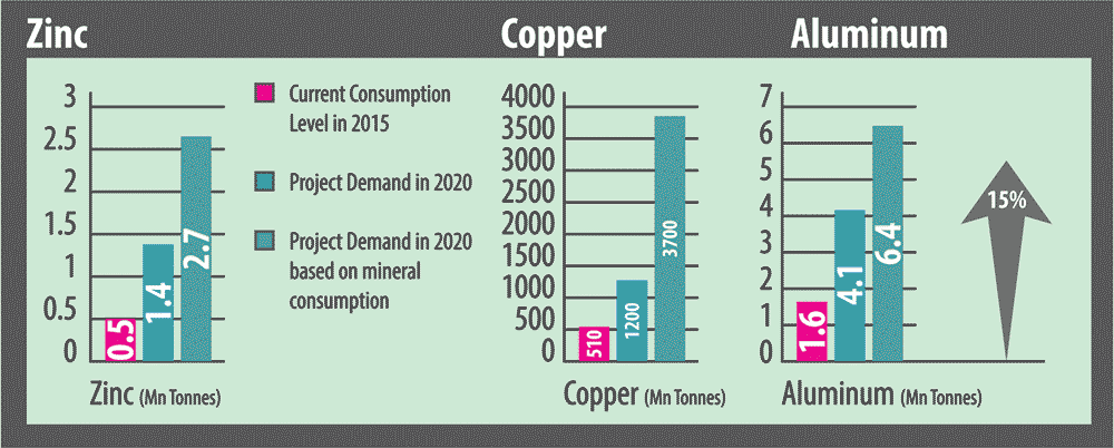 Demand for Other Minerals in India Expected to Grow Significantly