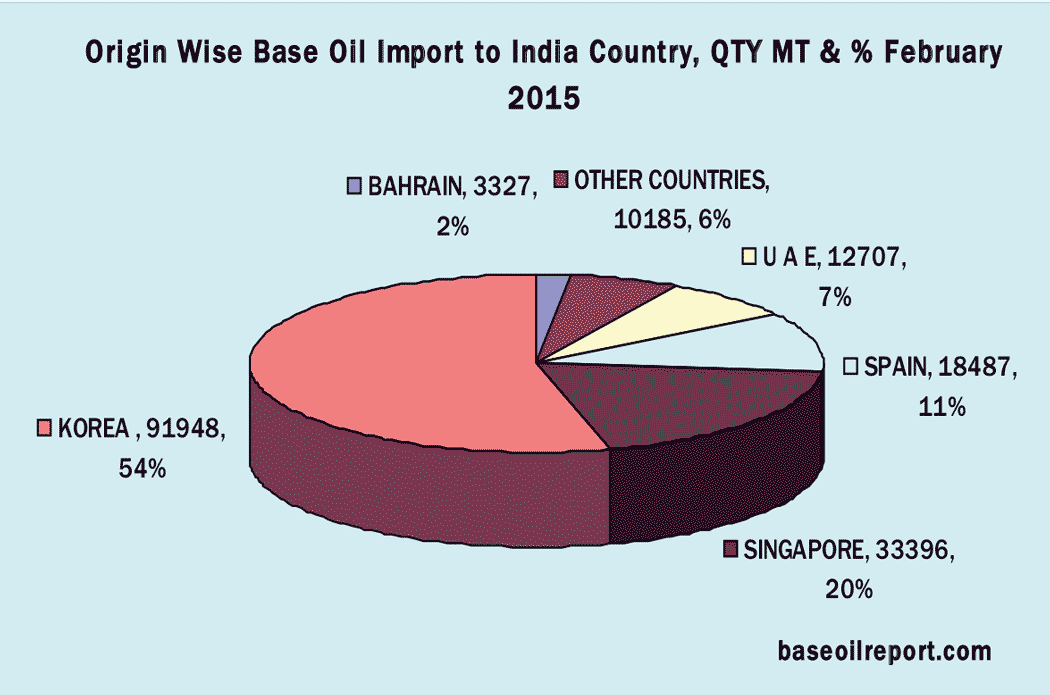 Origin wise base oil import Origin wise base oil import