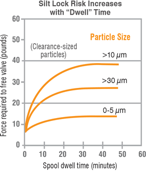 Figure 2. Clearance-sized particles produce the highest risk of silt lock Figure 2. Clearance-sized particles produce the highest risk of silt lock