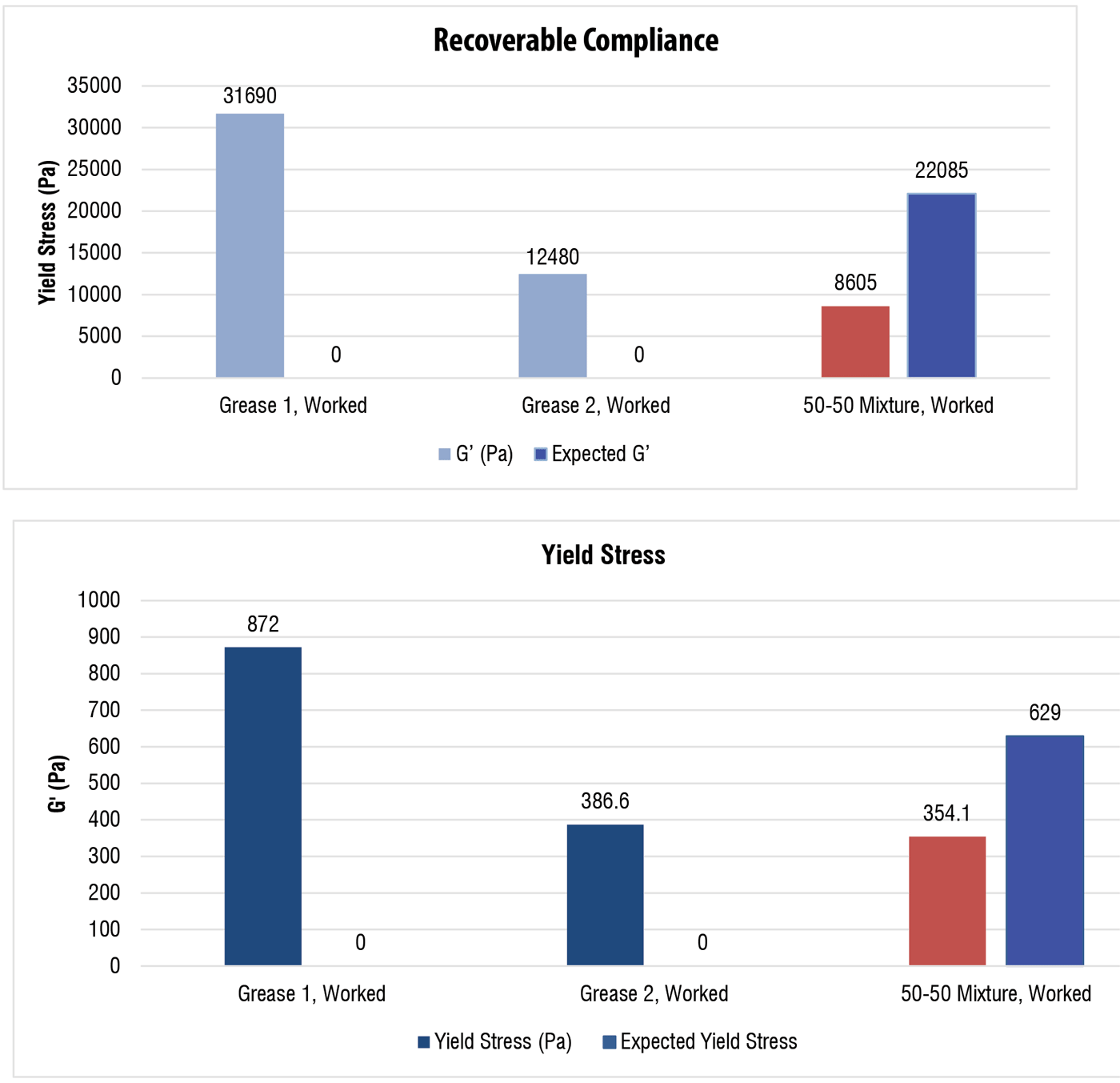 The expected and actual recoverable compliance values for the 50-50 mixture and the reference greases