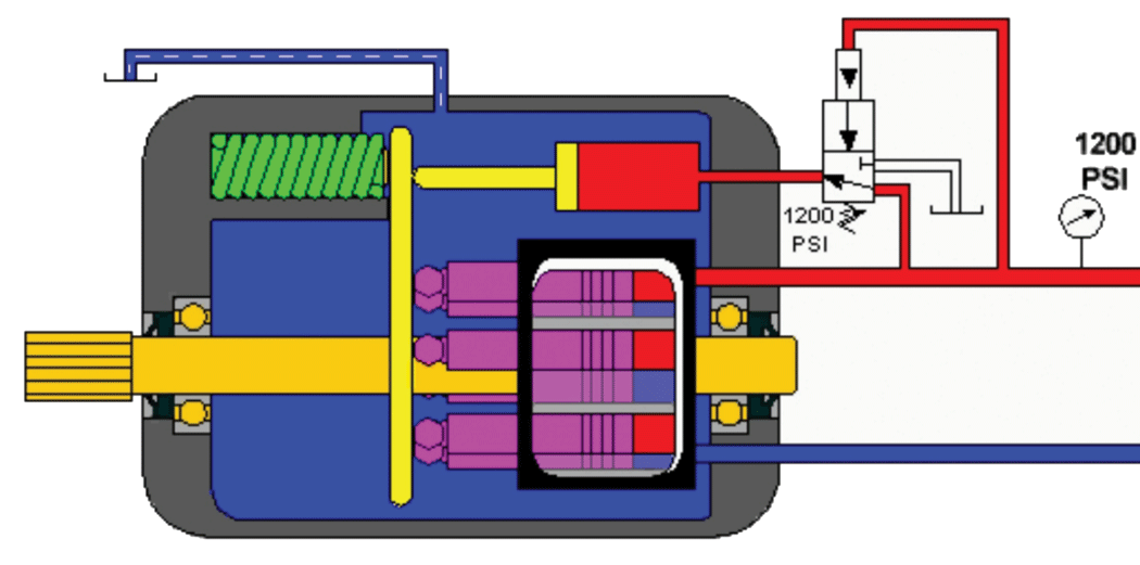 Figure 4. As pressure increases to 1,200 PSI, note the changes in the pump’s compensator spool, internal cylinder and swashplate.