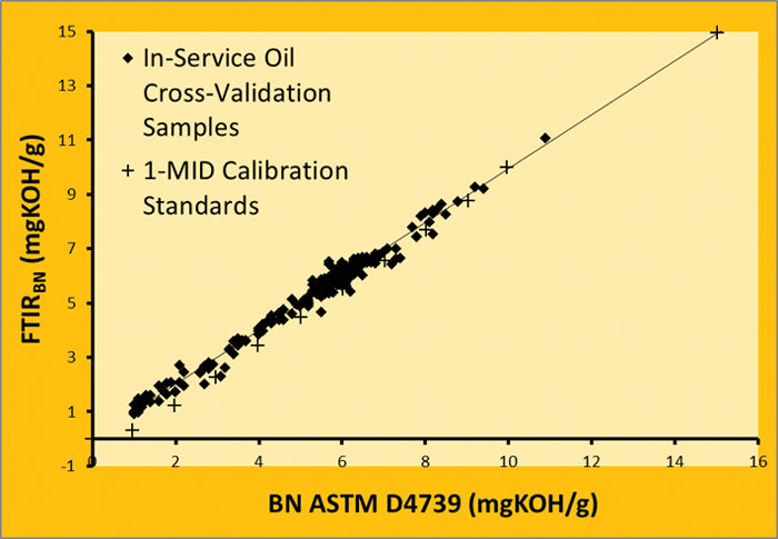 Figure 3. A cross-validation AN Difference chart of (ASTM the mixed-mode - FTIR); mg calibration KOH/g com- paring base number data for in-service oil samples analyzed by ASTM D4739 and the FTIR base number method Figure 3. A cross-validation AN Difference chart of (ASTM the mixed-mode - FTIR); mg calibration KOH/g com- paring base number data for in-service oil samples analyzed by ASTM D4739 and the FTIR base number method