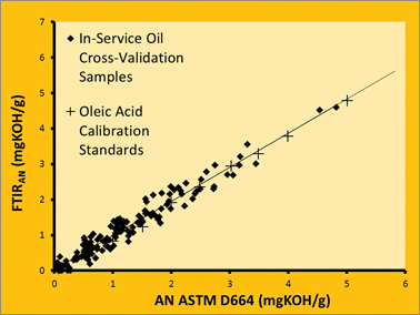 Figure 2. A cross-validation chart of the mixed-mode calibration comparing acid number data for in-service oil samples analyzed by ASTM D664 and the FTIR acid number method Figure 2. A cross-validation chart of the mixed-mode calibration comparing acid number data for in-service oil samples analyzed by ASTM D664 and the FTIR acid number method