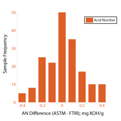 Figure 4. Comparing the differences between ASTM and FTIR acid number results obtained for random operational samples Figure 4. Comparing the differences between ASTM and FTIR acid number results obtained for random operational samples