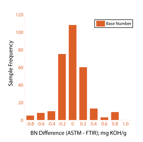 Figure 5. Comparing the differences between ASTM and FTIR base number results obtained for random operational samples Figure 5. Comparing the differences between ASTM and FTIR base number results obtained for random operational samples