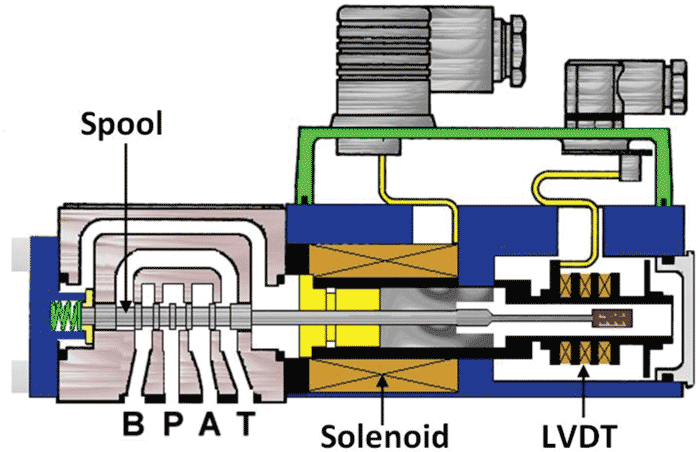 Figure 2. Components of a proportional valve