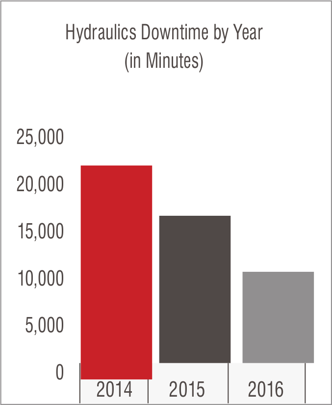 The Nissan plant has seen an overall reduction in downtime of more than 60 percent. The Nissan plant has seen an overall reduction in downtime of more than 60 percent.