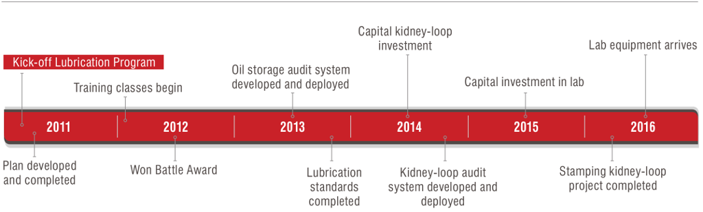 Nissan's Lubrication Timeline Nissan's Lubrication Timeline