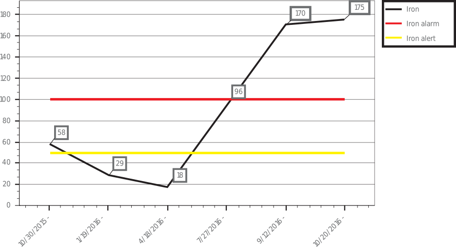 Figure 1. Iron content of an&nbsp;oil sample trending upward over time