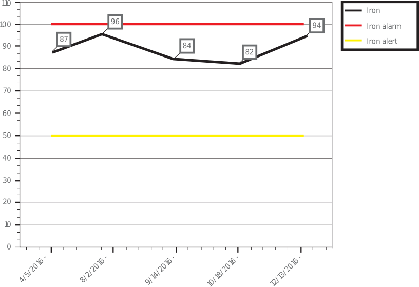 Figure 4. High iron content in&nbsp;oil samples for more than eight months