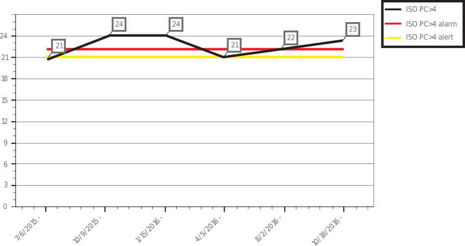 Figure 5. High ISO cleanliness&nbsp;for more than 16 months