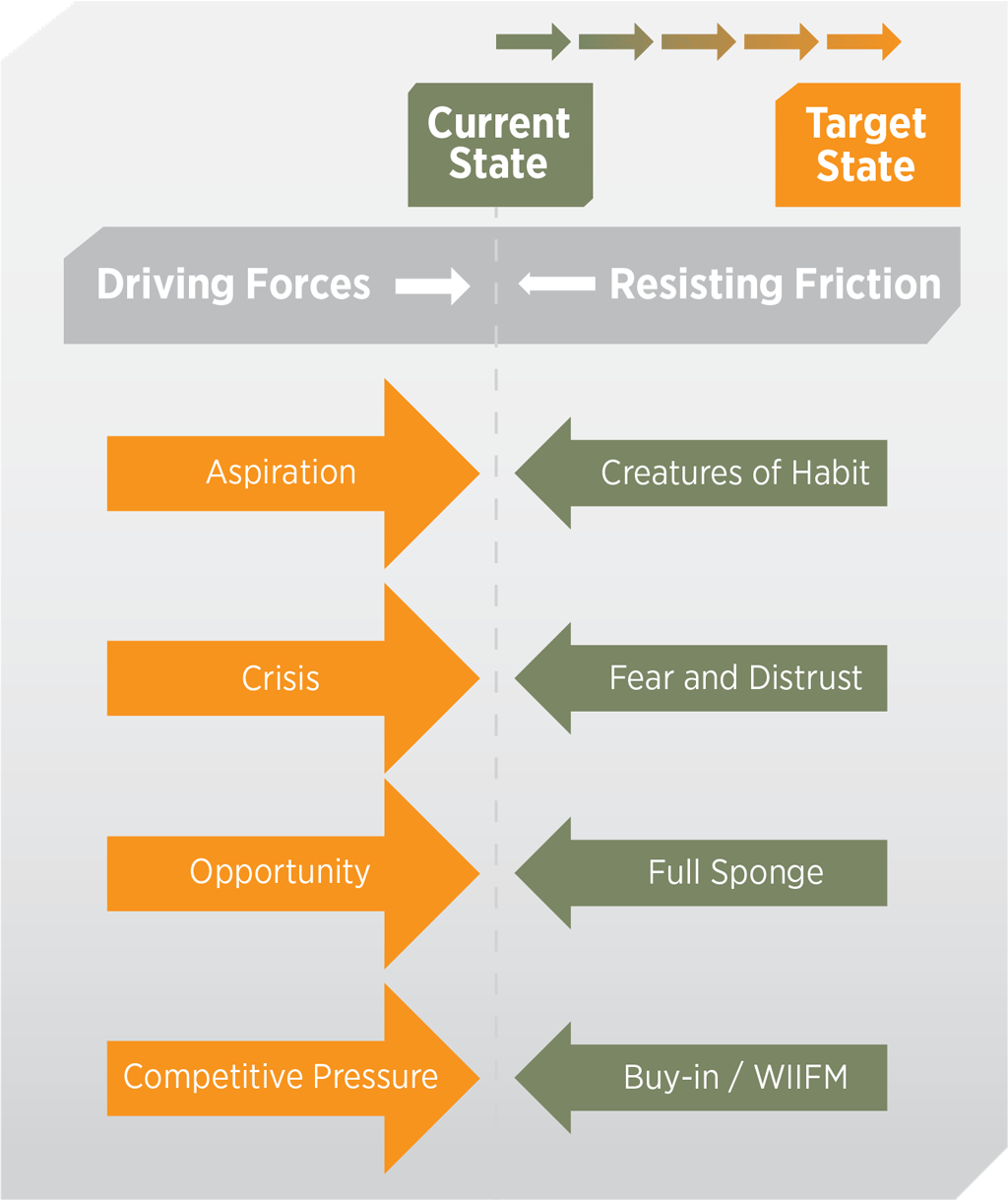 Figure 1. Overcoming static friction to achieve change Figure 1. Overcoming static friction to achieve change