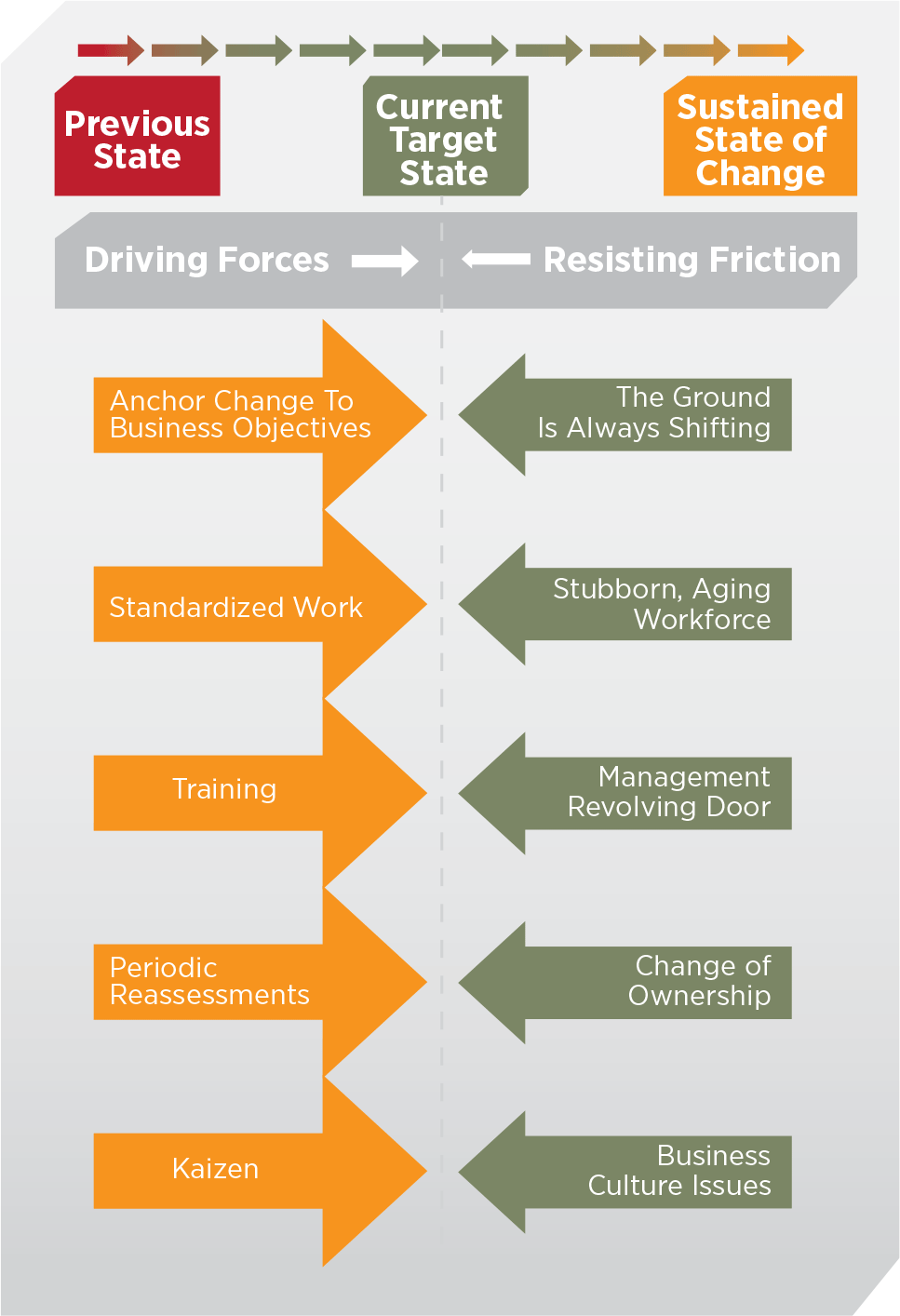 Figure 2. Overcoming dynamic friction to sustain change Figure 2. Overcoming dynamic friction to sustain change