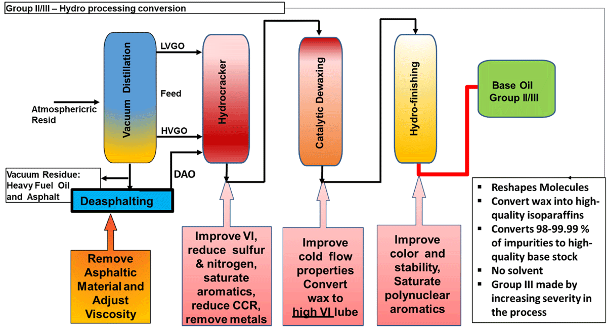 Fig 5: Group II/III Hydro Processing Conversion