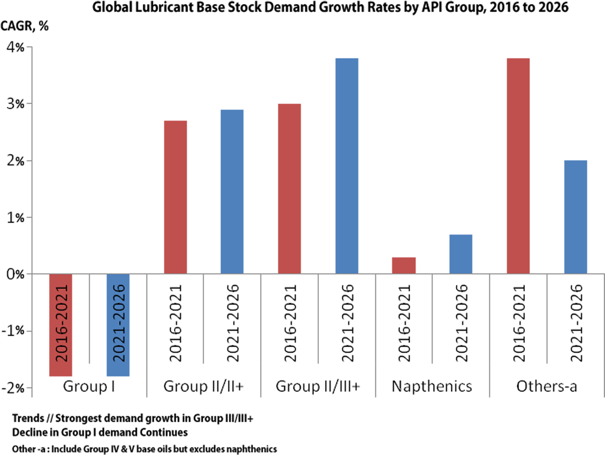 Figure 10: Global Base Oils Demand