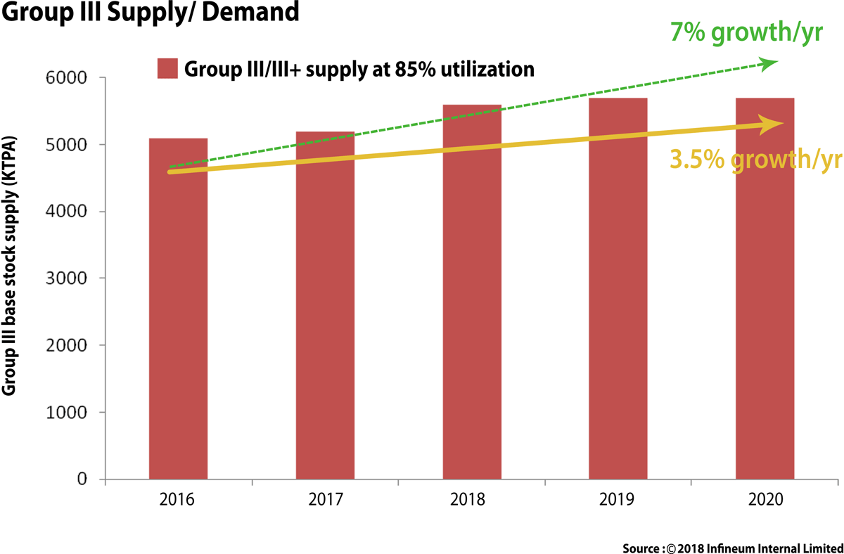 Figure 9: Group 3 Supply Demand
