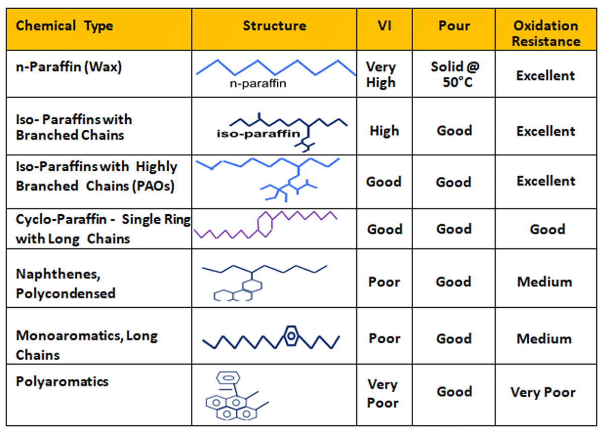 Table 3: Chemical composition & Respective Quality Features of Lube Base Oil
