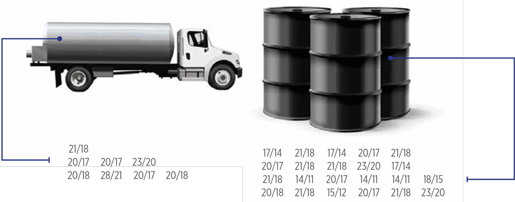 These results are from a study conducted a few years ago. Unfortunately, lubricant cleanliness has not progressed much across the board. Some companies are doing better, but there is still a long way to go.