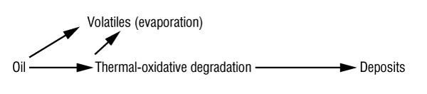 Figure 2. The sequence of piston ring-pack deposit formation