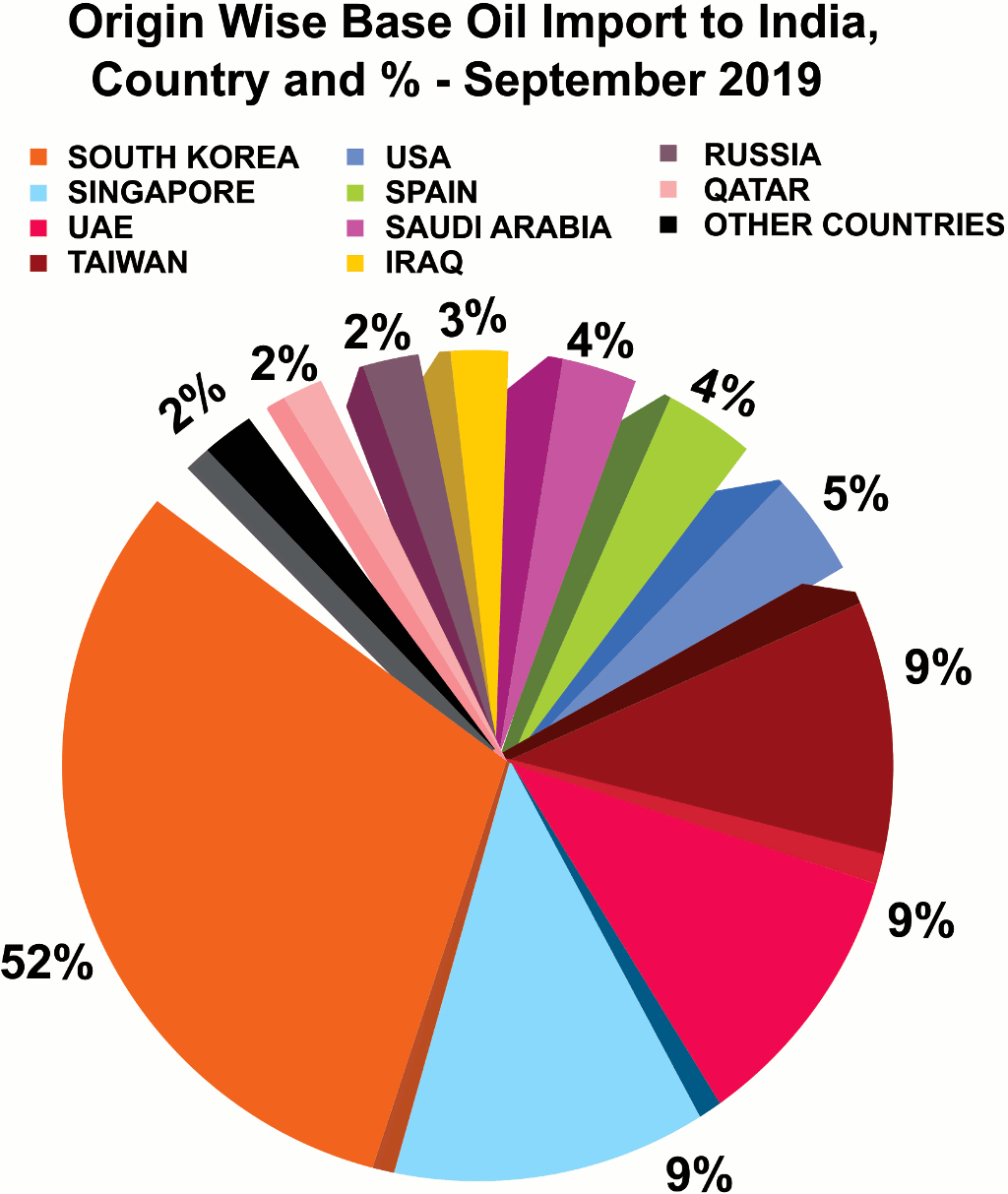 Origin wise Base Oil import to India, Country and %- September 2019