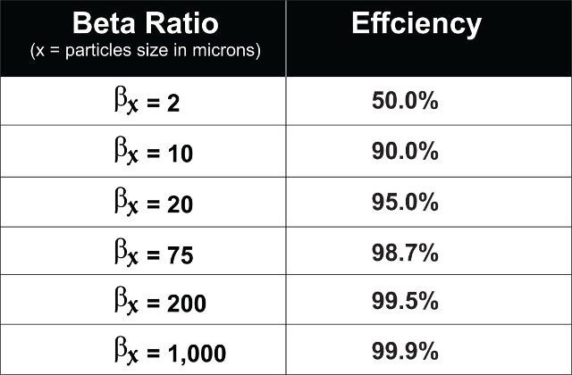 Figure 3: Beta Ratio and the Efficiency Percentages Courtesy Noria Corp Figure 3: Beta Ratio and the Efficiency Percentages Courtesy Noria Corp